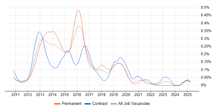 Job vacancy trend for Senior iOS Developer in Central London Job vacancy trend for Senior iOS Developer in Central London