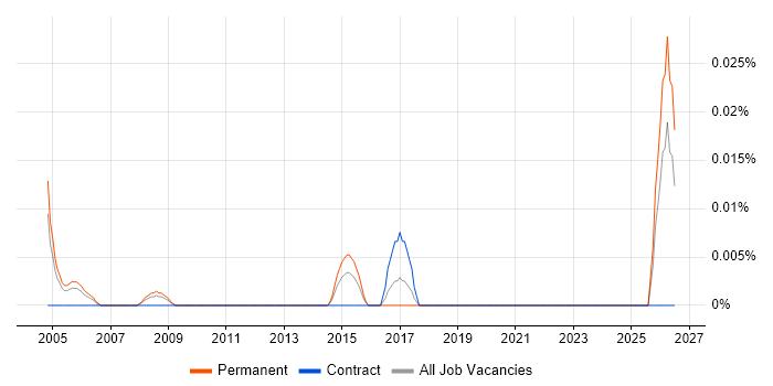 Senior IT Audit Consultant job vacancy trend in Central London