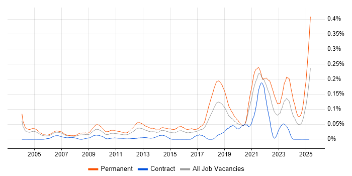 Job vacancy trend for Senior IT Engineer in Central London Job vacancy trend for Senior IT Engineer in Central London