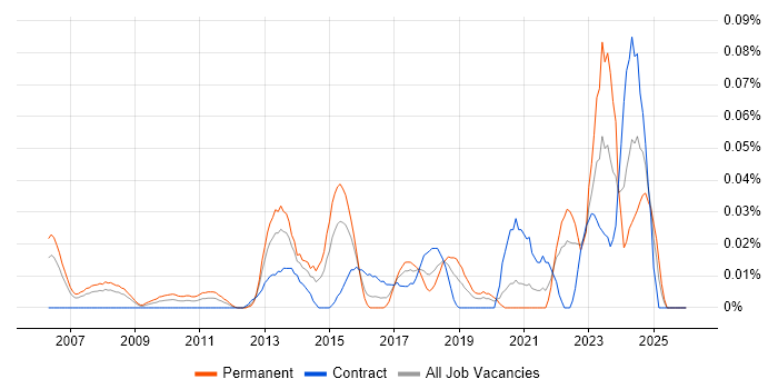Senior IT Infrastructure Manager job vacancy trend in Central London