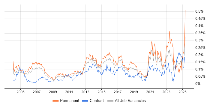 Job vacancy trend for Senior IT Manager in Central London Job vacancy trend for Senior IT Manager in Central London