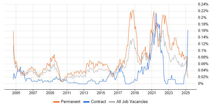 Job vacancy trend for Senior IT Support in Central London Job vacancy trend for Senior IT Support in Central London