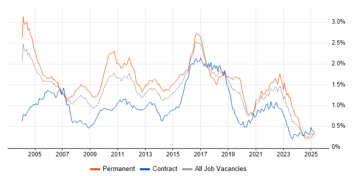 Job vacancy trend for Senior Java Developer in Central London Job vacancy trend for Senior Java Developer in Central London