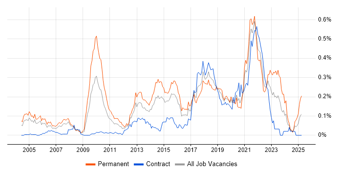 Job vacancy trend for Senior Java Engineer in Central London Job vacancy trend for Senior Java Engineer in Central London