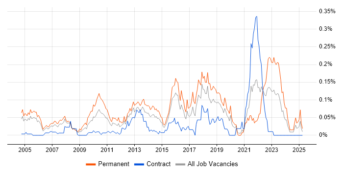 Job vacancy trend for Senior Java Software Engineer in Central London Job vacancy trend for Senior Java Software Engineer in Central London