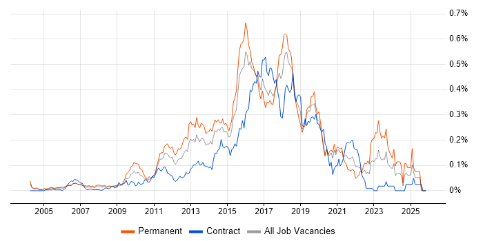 Senior JavaScript Developer job vacancy trend in Central London