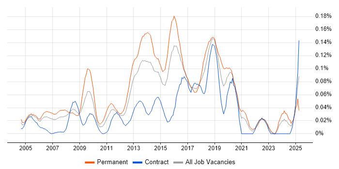 Job vacancy trend for Senior Linux Engineer in Central London Job vacancy trend for Senior Linux Engineer in Central London