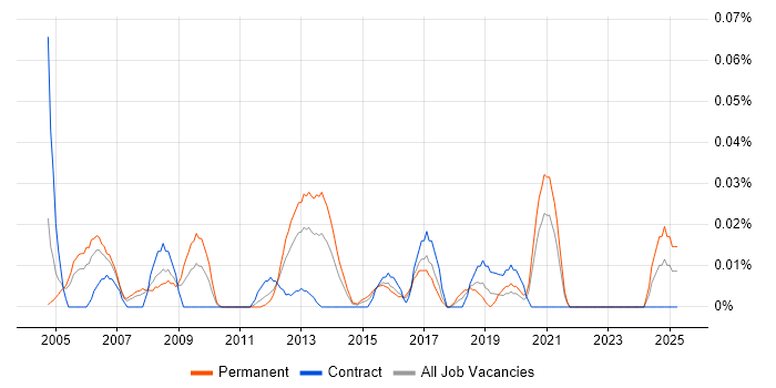 Job vacancy trend for Senior Linux Support in Central London Job vacancy trend for Senior Linux Support in Central London