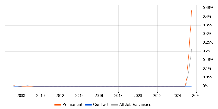 Job vacancy trend for Senior Management Accountant in Central London Job vacancy trend for Senior Management Accountant in Central London