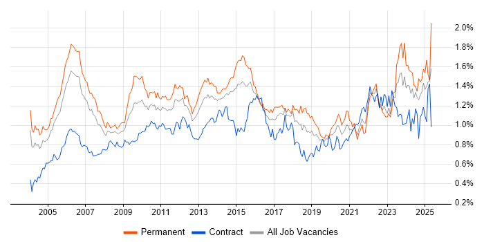 Job vacancy trend for Senior Manager in Central London Job vacancy trend for Senior Manager in Central London