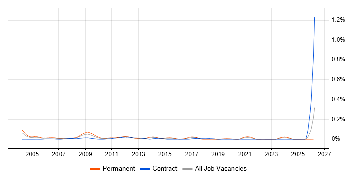 Senior Marketing Analyst job vacancy trend in Central London