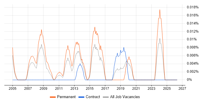 Senior Marketing Executive job vacancy trend in Central London