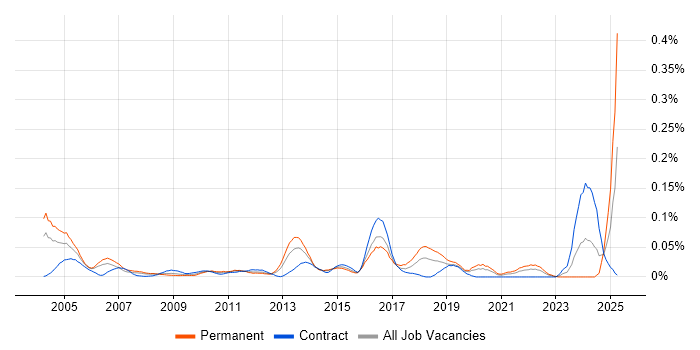 Job vacancy trend for Senior Microsoft Developer in Central London