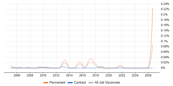 Senior Mobile Software Engineer job vacancy trend in Central London