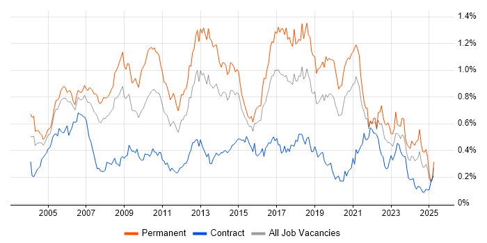 Job vacancy trend for Senior .NET Developer in Central London Job vacancy trend for Senior .NET Developer in Central London