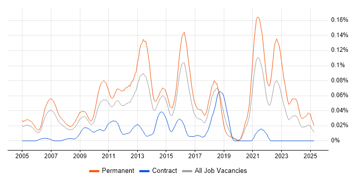 Job vacancy trend for Senior .NET Software Developer in Central London Job vacancy trend for Senior .NET Software Developer in Central London