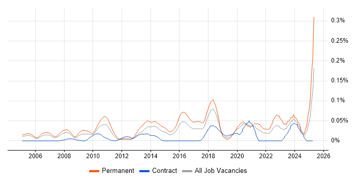 Job vacancy trend for Senior .NET Software Engineer in Central London Job vacancy trend for Senior .NET Software Engineer in Central London
