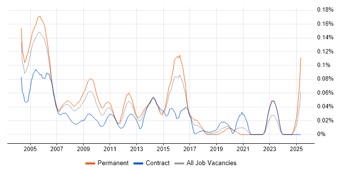 Job vacancy trend for Senior Network Analyst in Central London