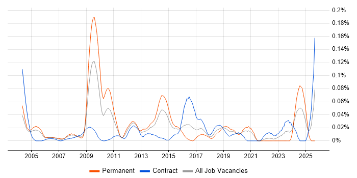 Senior Network Architect job vacancy trend in Central London Senior Network Architect job vacancy trend in Central London