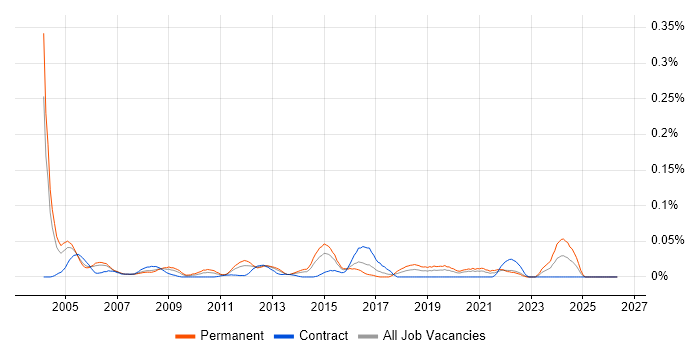Senior Network Consultant job vacancy trend in Central London