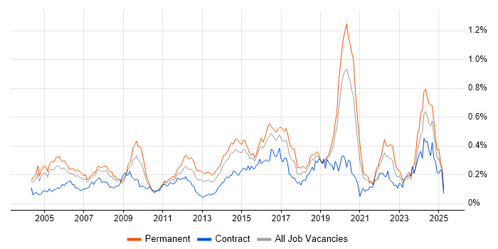 Job vacancy trend for Senior Network Engineer in Central London Job vacancy trend for Senior Network Engineer in Central London