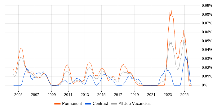 Senior Network Manager job vacancy trend in Central London