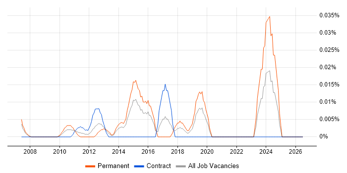 Senior Network Security Consultant job vacancy trend in Central London