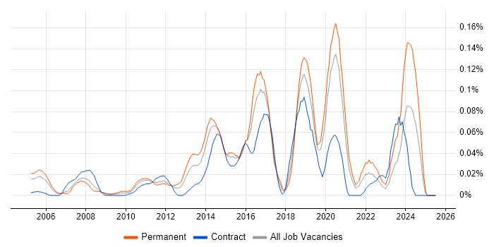 Job vacancy trend for Senior Network Security Engineer in Central London