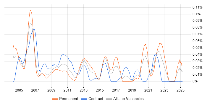 Job vacancy trend for Senior Operations Analyst in Central London Job vacancy trend for Senior Operations Analyst in Central London