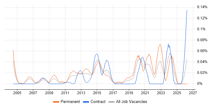 Senior Operations Engineer job vacancy trend in Central London