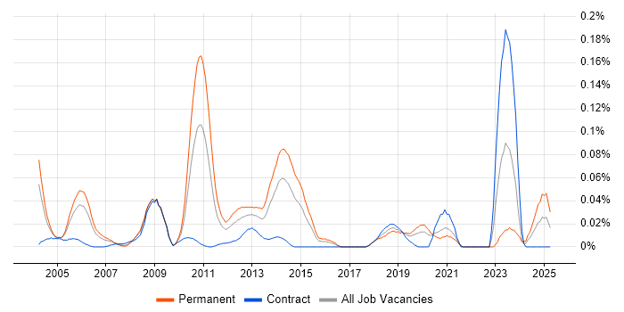 Job vacancy trend for Senior Oracle Consultant in Central London Job vacancy trend for Senior Oracle Consultant in Central London
