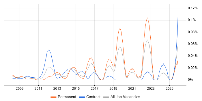 Senior Payments Business Analyst job vacancy trend in Central London
