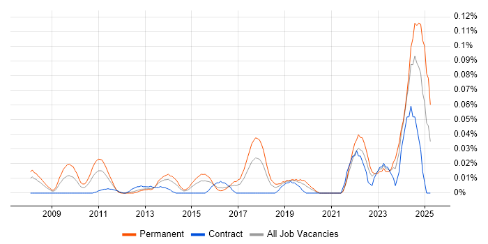 Job vacancy trend for Senior Penetration Tester in Central London Job vacancy trend for Senior Penetration Tester in Central London