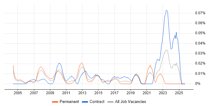 Senior Performance Analyst job vacancy trend in Central London