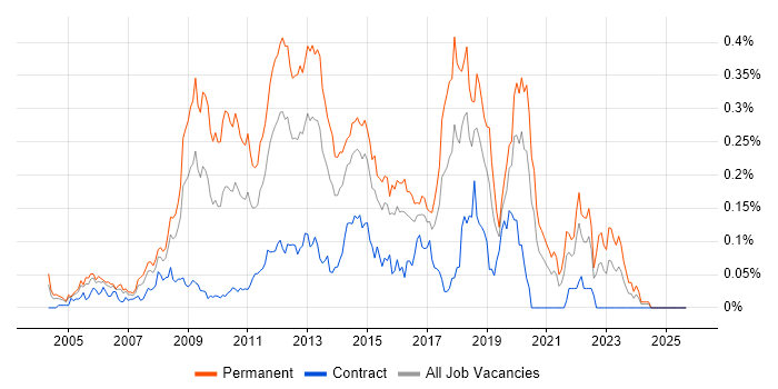 Senior PHP Developer job vacancy trend in Central London