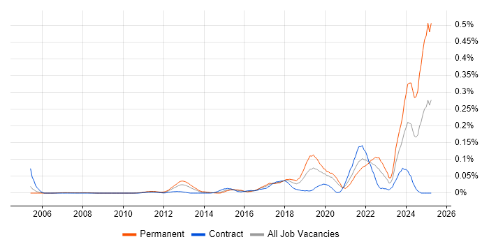 Job vacancy trend for Senior Platform Engineer in Central London