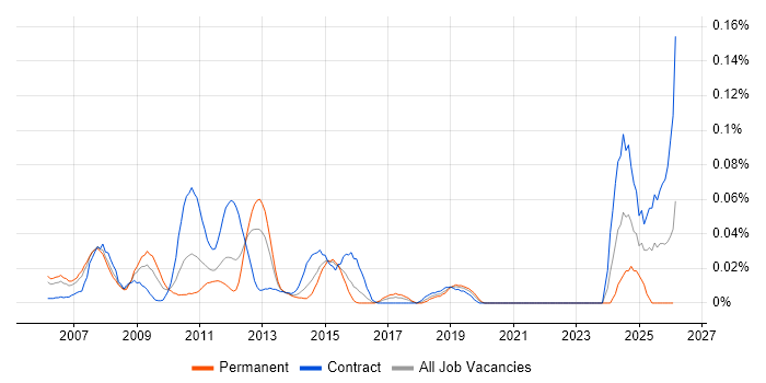 Senior Process Analyst job vacancy trend in Central London