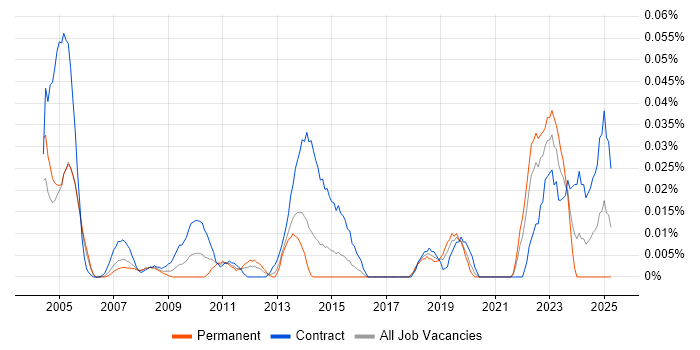 Job vacancy trend for Senior Procurement Manager in Central London Job vacancy trend for Senior Procurement Manager in Central London