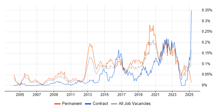 Job vacancy trend for Senior Product Manager in Central London Job vacancy trend for Senior Product Manager in Central London