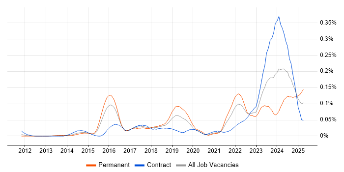 Job vacancy trend for Senior Product Owner in Central London Job vacancy trend for Senior Product Owner in Central London