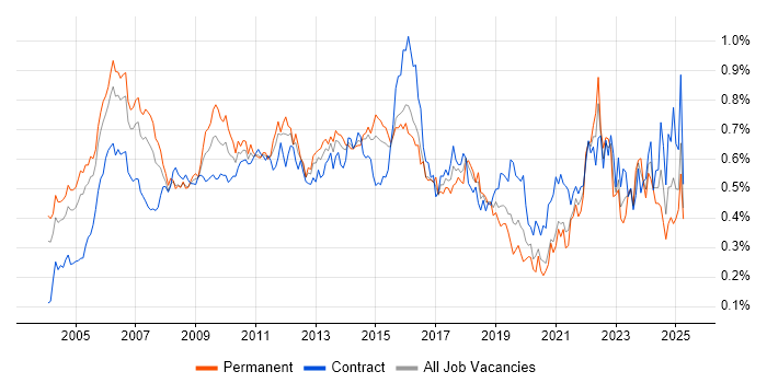 Job vacancy trend for Senior Project Manager in Central London Job vacancy trend for Senior Project Manager in Central London