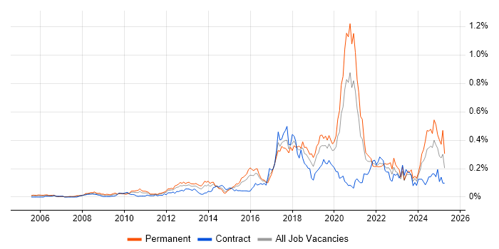 Job vacancy trend for Senior Python Developer in Central London