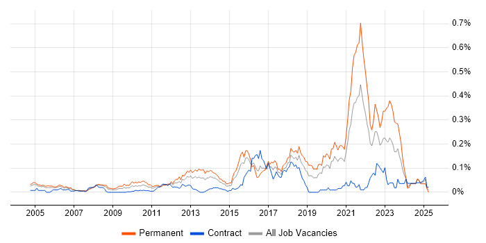 Job vacancy trend for Senior QA Engineer in Central London Job vacancy trend for Senior QA Engineer in Central London