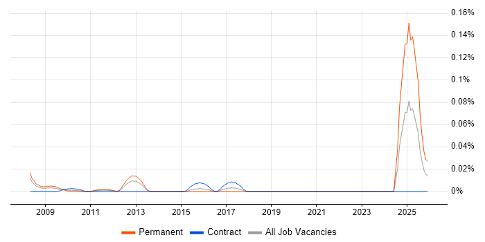 Senior Quality Manager job vacancy trend in Central London