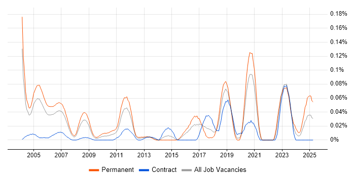 Job vacancy trend for Senior Quantitative Analyst in Central London Job vacancy trend for Senior Quantitative Analyst in Central London