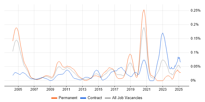 Job vacancy trend for Senior Quantitative Developer in Central London Job vacancy trend for Senior Quantitative Developer in Central London