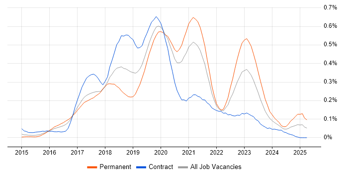 Job vacancy trend for Senior React Developer in Central London Job vacancy trend for Senior React Developer in Central London