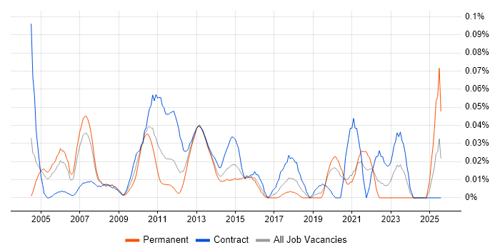 Job vacancy trend for Senior Reporting Analyst in Central London Job vacancy trend for Senior Reporting Analyst in Central London