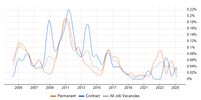 Job vacancy trend for Senior Risk Analyst in Central London