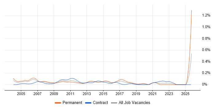 Senior Risk Manager job vacancy trend in Central London Senior Risk Manager job vacancy trend in Central London